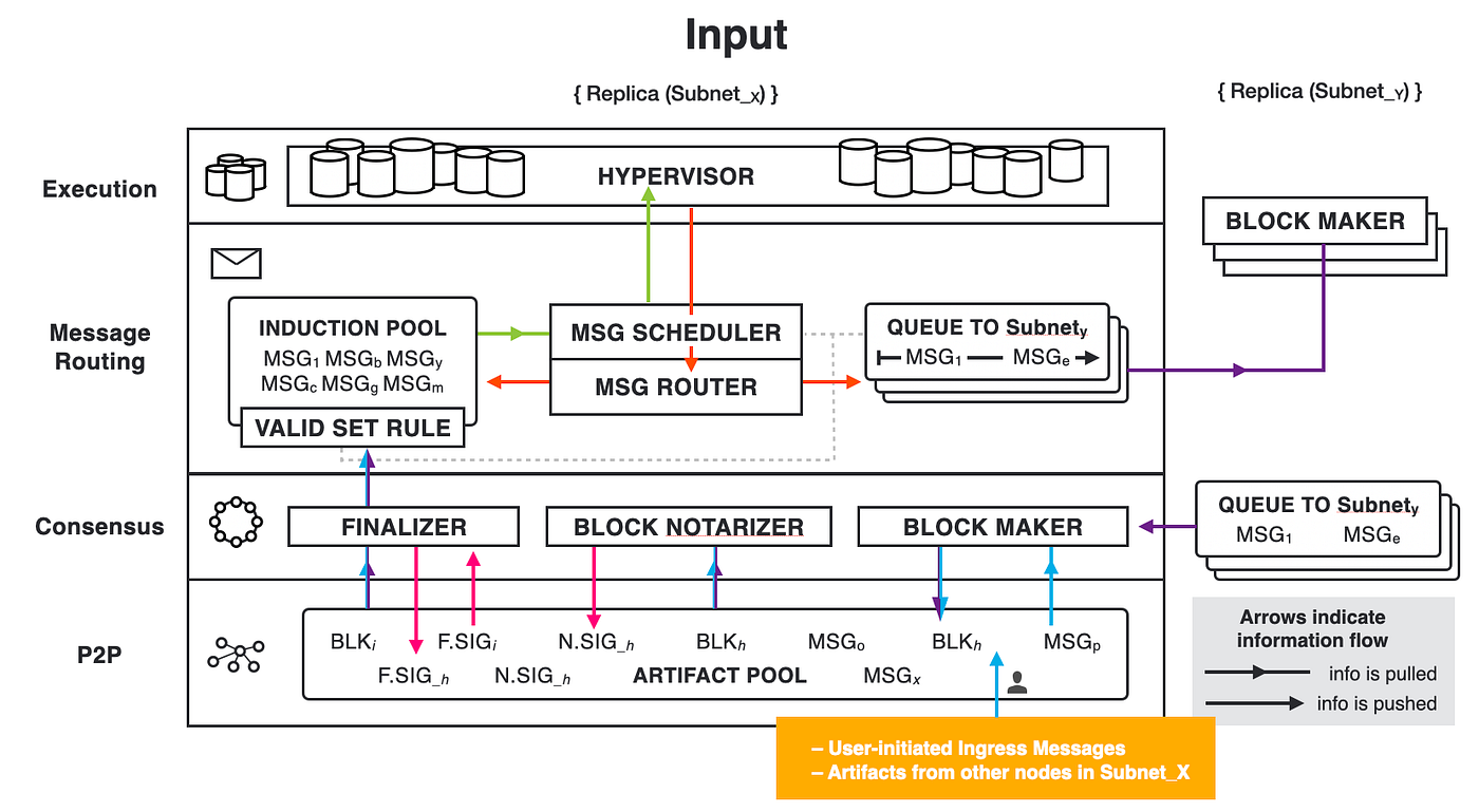 Icp Layers ICP = Web 3.0 - 互联网计算机漫游指南