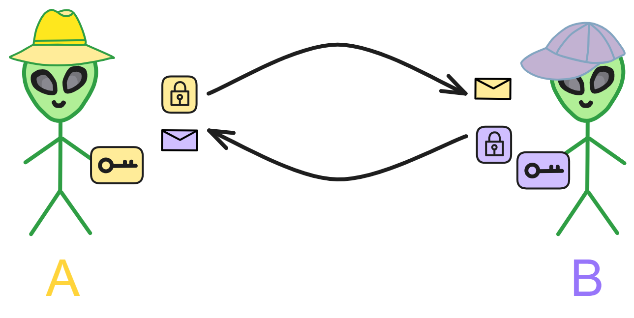基础密码学介绍- 互联网计算机漫游指南